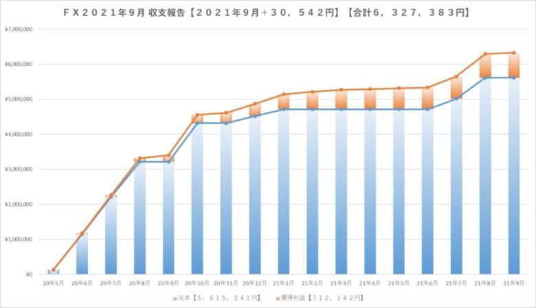 ＦＸ2021年9月収支報告グラフ